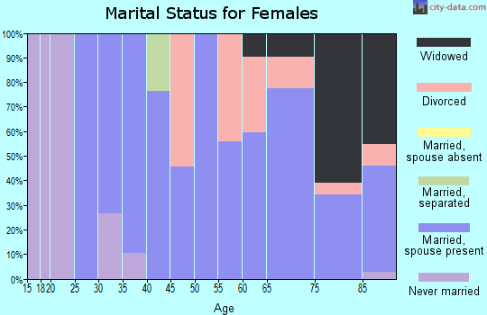 Zip code 52203 marital status for females