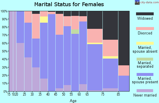 Zip code 52205 marital status for females