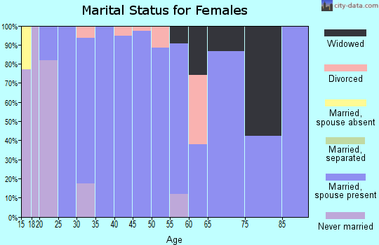 Zip code 52206 marital status for females