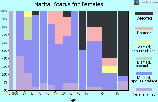 Zip code 52208 marital status for females