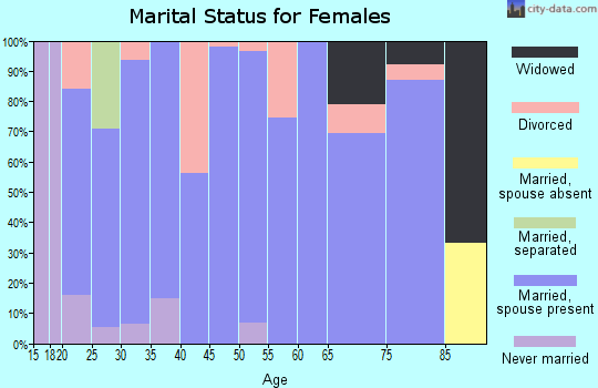 Zip code 52209 marital status for females
