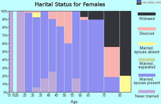 Zip code 52210 marital status for females