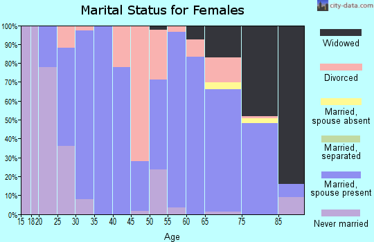Zip code 52211 marital status for females