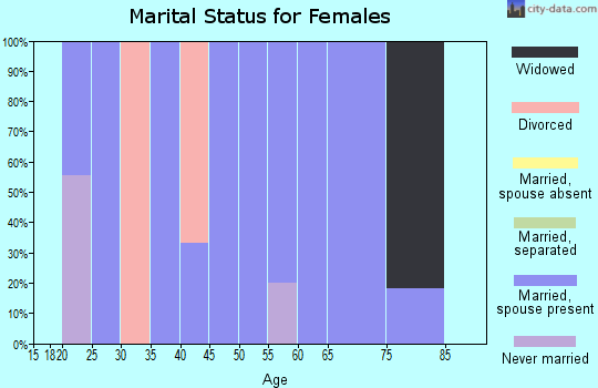 Zip code 52212 marital status for females
