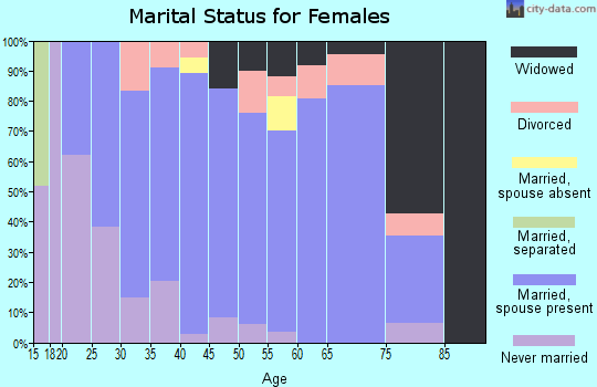 Zip code 52213 marital status for females