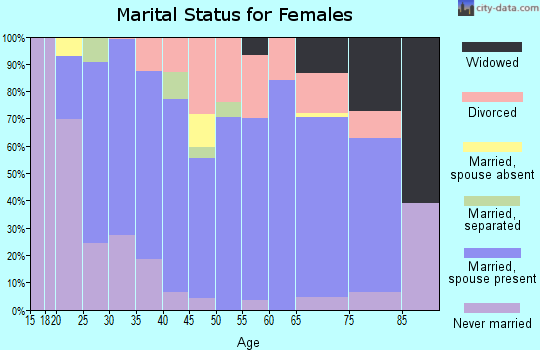 Zip code 52214 marital status for females