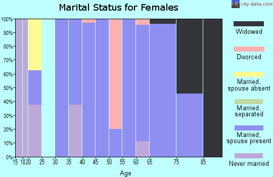 Zip code 52215 marital status for females