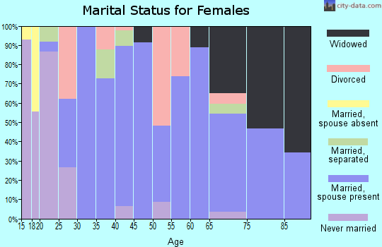 Zip code 52218 marital status for females
