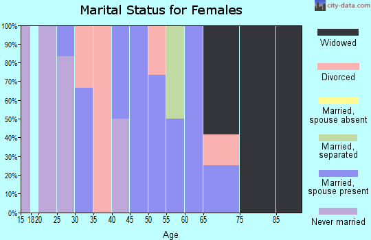Zip code 52219 marital status for females