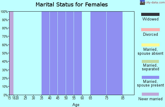 Zip code 52220 marital status for females