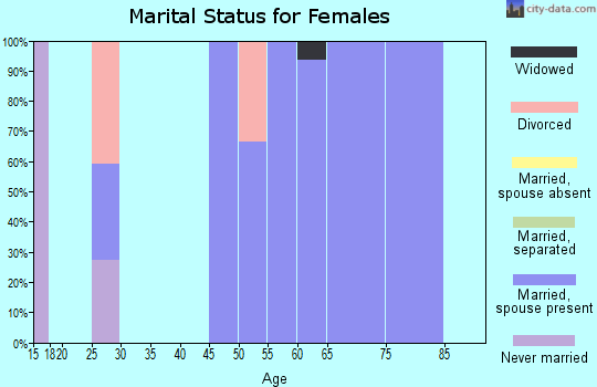 Zip code 52221 marital status for females