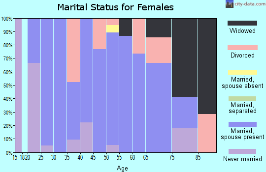 Zip code 52222 marital status for females