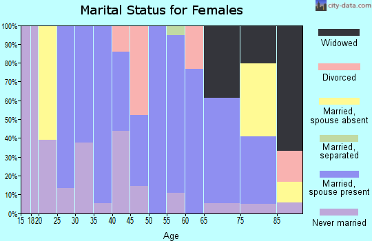 Zip code 52223 marital status for females