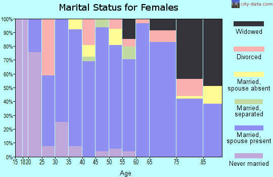 Zip code 52224 marital status for females