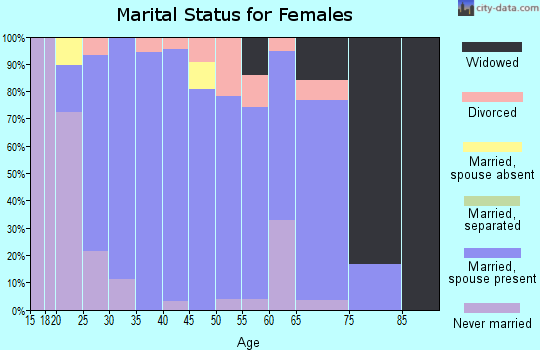 Zip code 52227 marital status for females