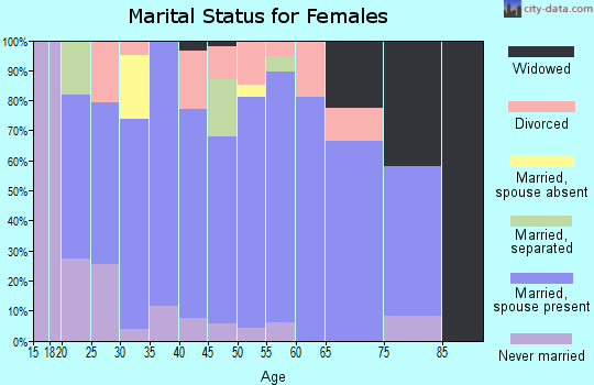 Zip code 52228 marital status for females