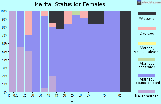 Zip code 52229 marital status for females
