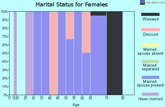 Zip code 52232 marital status for females