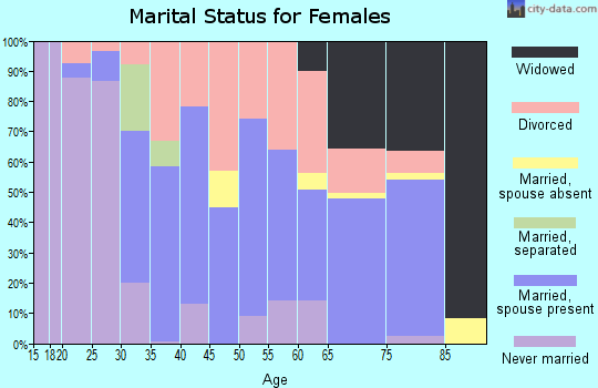 Zip code 52233 marital status for females