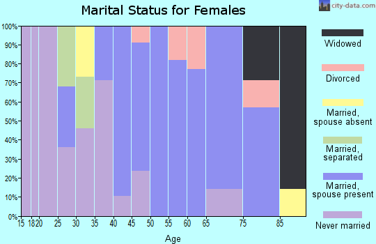 Zip code 52235 marital status for females