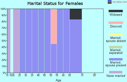 Zip code 52236 marital status for females