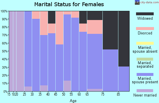 Zip code 52237 marital status for females