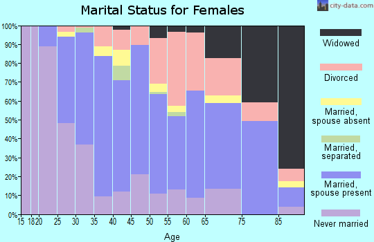 Zip code 52241 marital status for females