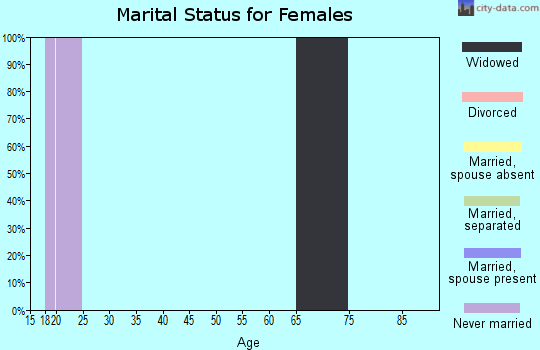 Zip code 52242 marital status for females