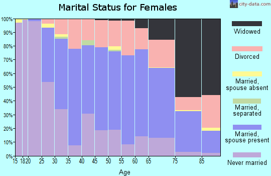 Zip code 52245 marital status for females