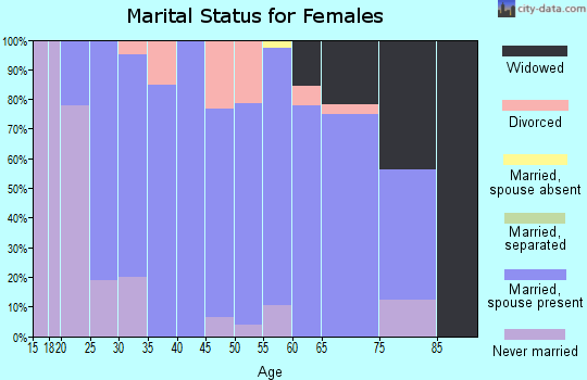 Zip code 52248 marital status for females