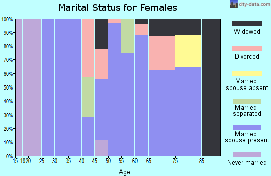 Zip code 52251 marital status for females