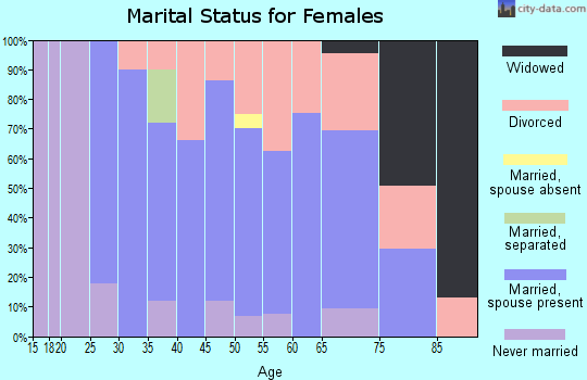 Zip code 52253 marital status for females