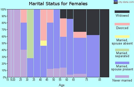 Zip code 52254 marital status for females