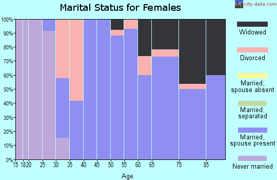 Zip code 52255 marital status for females