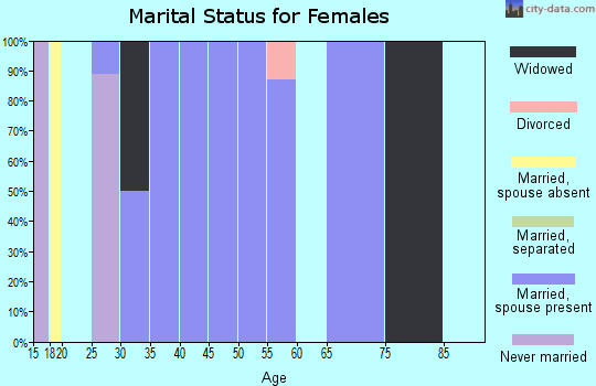 Zip code 52257 marital status for females