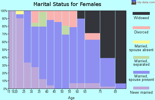 Zip code 52301 marital status for females