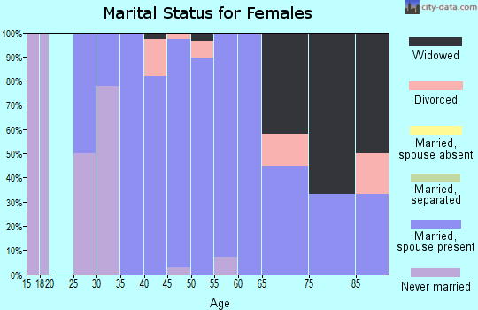 Zip code 52305 marital status for females