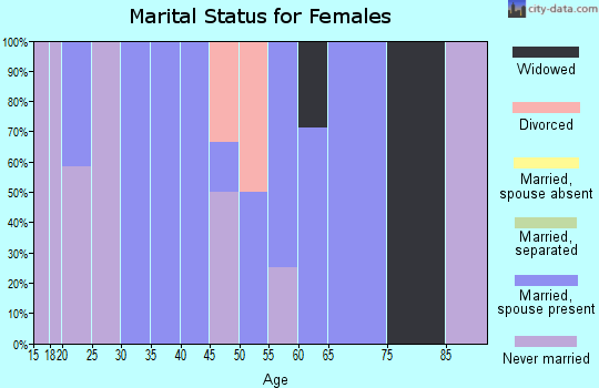 Zip code 52308 marital status for females