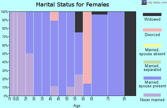 Zip code 52309 marital status for females