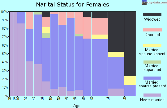 Zip code 52310 marital status for females