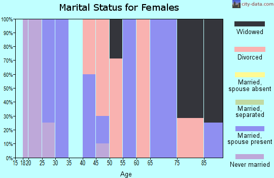Zip code 52312 marital status for females