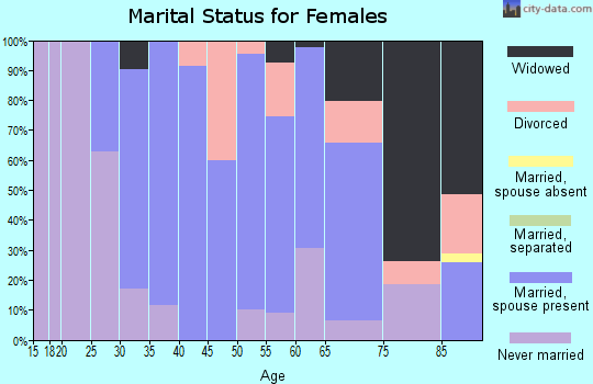 Zip code 52314 marital status for females