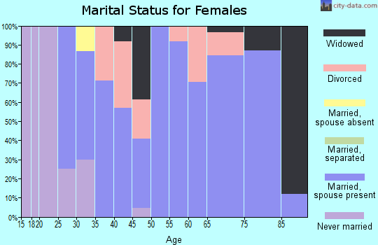 Zip code 52315 marital status for females