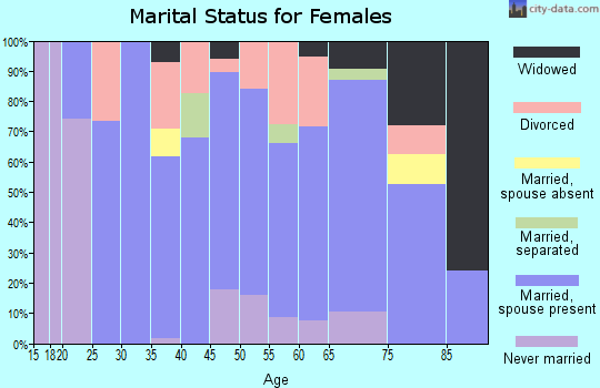 Zip code 52316 marital status for females