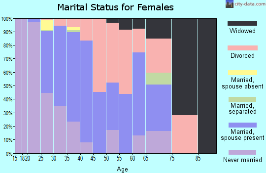 Zip code 52317 marital status for females