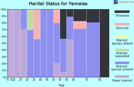 Zip code 52318 marital status for females