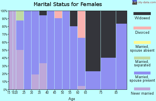 Zip code 52321 marital status for females