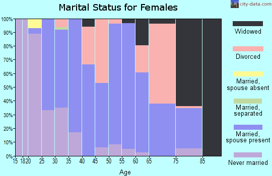 Zip code 52322 marital status for females