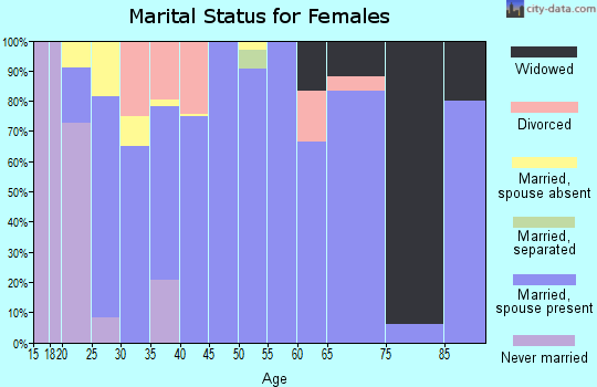 Zip code 52324 marital status for females