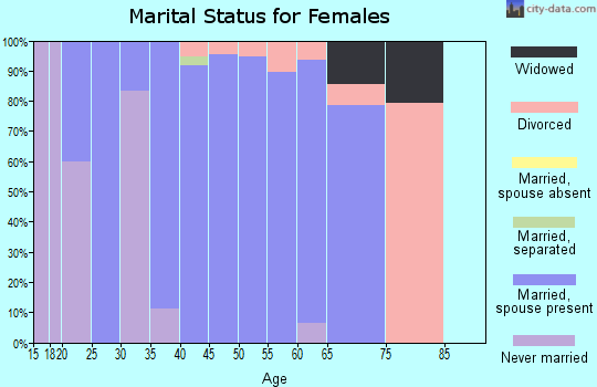 Zip code 52325 marital status for females